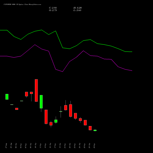 CGPOWER 1000 CE (CALL) 27 October 2026 options price chart analysis Cg Power And Ind Sol Ltd 