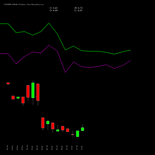 CGPOWER 1020.00 CE (CALL) 28 July 2026 options price chart analysis Cg Power And Ind Sol Ltd 