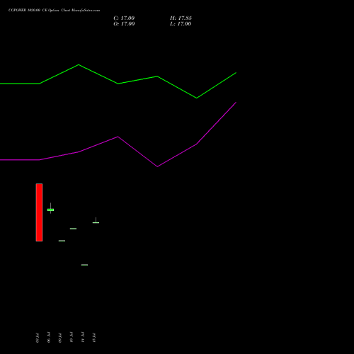 CGPOWER 1020.00 CE (CALL) 25 August 2026 options price chart analysis Cg Power And Ind Sol Ltd 