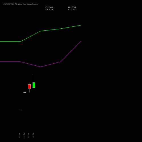 CGPOWER 1020 CE (CALL) 29 September 2026 options price chart analysis Cg Power And Ind Sol Ltd 