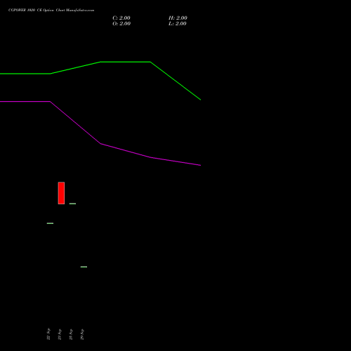CGPOWER 1020 CE (CALL) 27 October 2026 options price chart analysis Cg Power And Ind Sol Ltd 