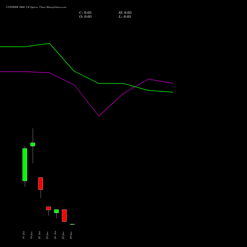 CGPOWER 1060 CE (CALL) 30 June 2026 options price chart analysis Cg Power And Ind Sol Ltd 