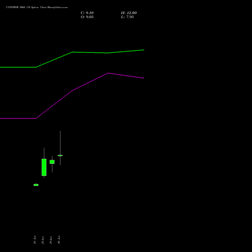 CGPOWER 1060 CE (CALL) 28 July 2026 options price chart analysis Cg Power And Ind Sol Ltd 