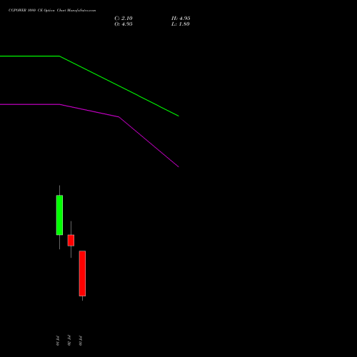 CGPOWER 1080 CE (CALL) 28 July 2026 options price chart analysis Cg Power And Ind Sol Ltd 