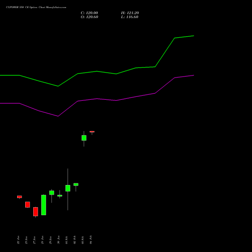 CGPOWER 550 CE (CALL) 24 February 2026 options price chart analysis Cg Power And Ind Sol Ltd 
