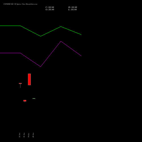 CGPOWER 560 CE (CALL) 24 February 2026 options price chart analysis Cg Power And Ind Sol Ltd 