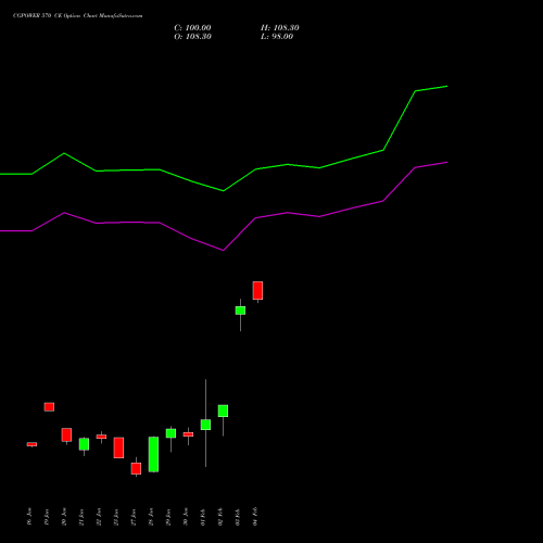 CGPOWER 570 CE (CALL) 24 February 2026 options price chart analysis Cg Power And Ind Sol Ltd 