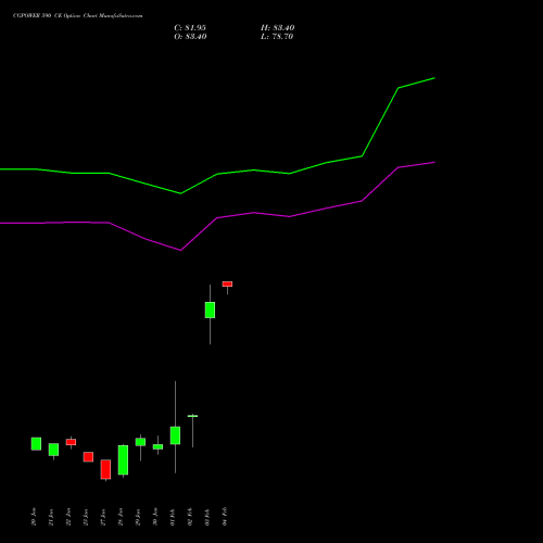 CGPOWER 590 CE (CALL) 24 February 2026 options price chart analysis Cg Power And Ind Sol Ltd 