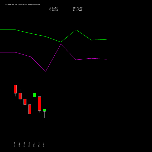 CGPOWER 600 CE (CALL) 24 February 2026 options price chart analysis Cg Power And Ind Sol Ltd 
