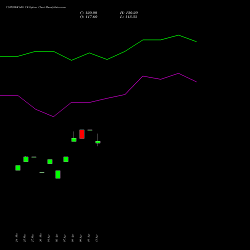 CGPOWER 600 CE (CALL) 28 April 2026 options price chart analysis Cg Power And Ind Sol Ltd 