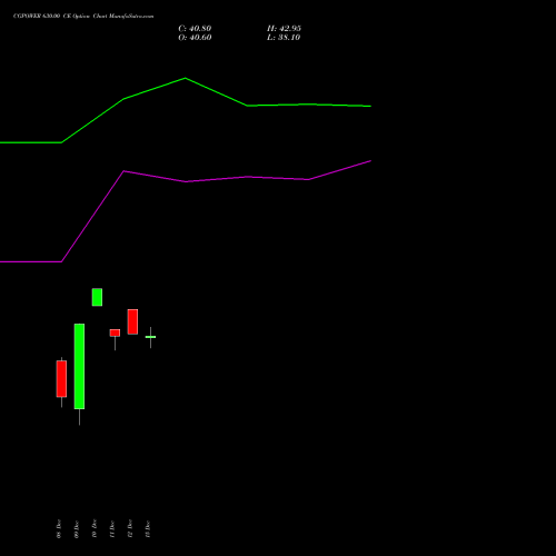 Live CGPOWER 630.00 CE (CALL) 30 December 2025 options price chart analysis Cg Power And Ind Sol Ltd 