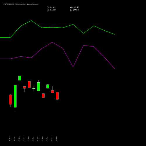 Live CGPOWER 630 CE (CALL) 30 December 2025 options price chart analysis Cg Power And Ind Sol Ltd 