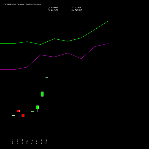 CGPOWER 640.00 CE (CALL) 28 April 2026 options price chart analysis Cg Power And Ind Sol Ltd 