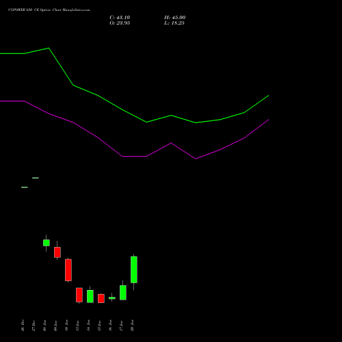 CGPOWER 650 CE CALL indicators chart analysis Cg Power And Ind Sol Ltd options price chart strike 650 CALL