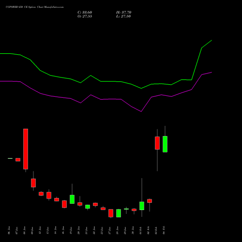 CGPOWER 650 CE (CALL) 24 February 2026 options price chart analysis Cg Power And Ind Sol Ltd 