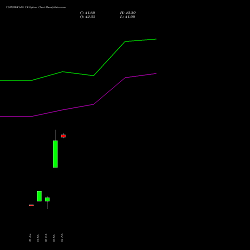CGPOWER 650 CE (CALL) 30 March 2026 options price chart analysis Cg Power And Ind Sol Ltd 
