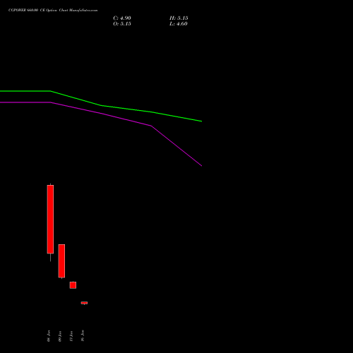 CGPOWER 660.00 CE (CALL) 24 February 2026 options price chart analysis Cg Power And Ind Sol Ltd 