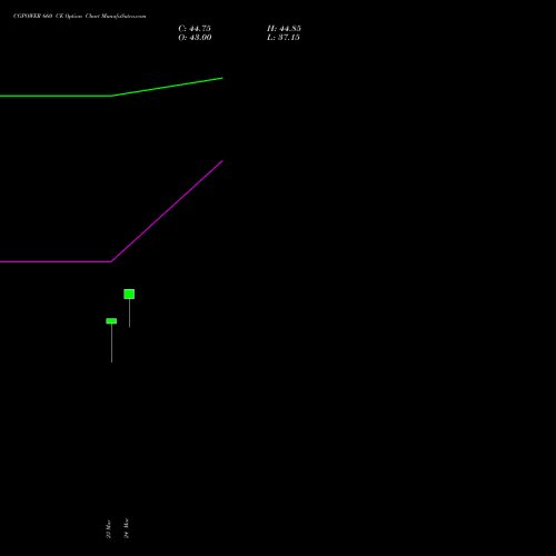 CGPOWER 660 CE (CALL) 28 April 2026 options price chart analysis Cg Power And Ind Sol Ltd 