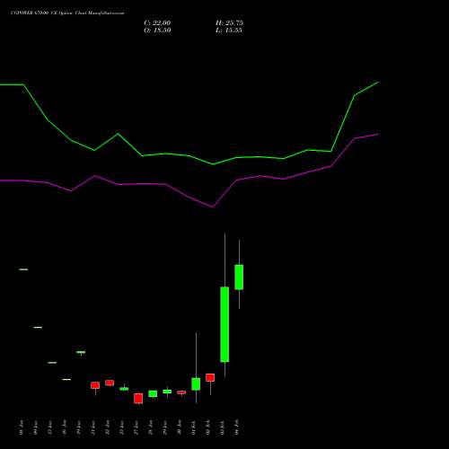CGPOWER 670.00 CE (CALL) 24 February 2026 options price chart analysis Cg Power And Ind Sol Ltd 