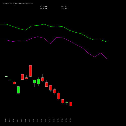CGPOWER 680 CE (CALL) 27 January 2026 options price chart analysis Cg Power And Ind Sol Ltd 