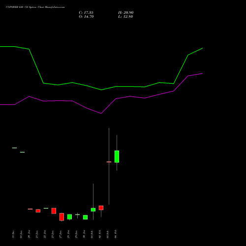 CGPOWER 680 CE (CALL) 24 February 2026 options price chart analysis Cg Power And Ind Sol Ltd 