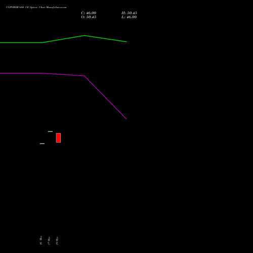 CGPOWER 680 CE (CALL) 28 April 2026 options price chart analysis Cg Power And Ind Sol Ltd 