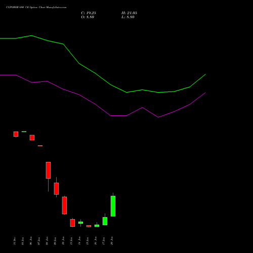 CGPOWER 690 CE CALL indicators chart analysis Cg Power And Ind Sol Ltd options price chart strike 690 CALL