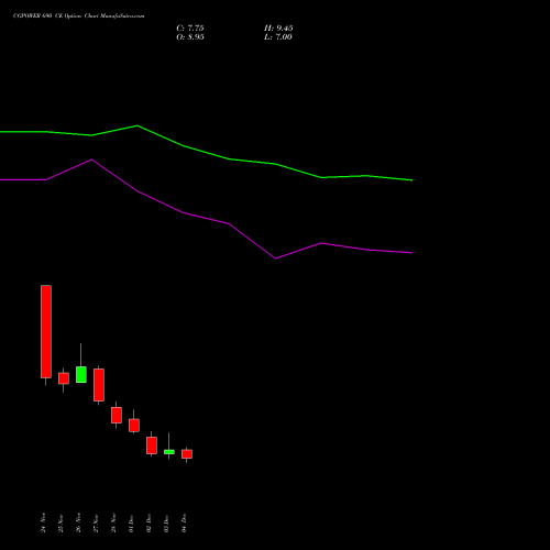 Live CGPOWER 690 CE (CALL) 30 December 2025 options price chart analysis Cg Power And Ind Sol Ltd 