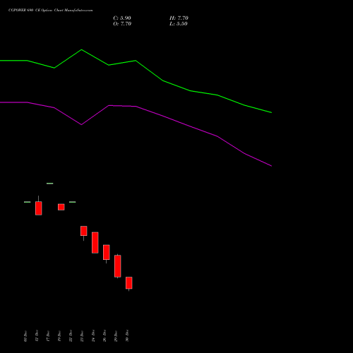CGPOWER 690 CE (CALL) 27 January 2026 options price chart analysis Cg Power And Ind Sol Ltd 