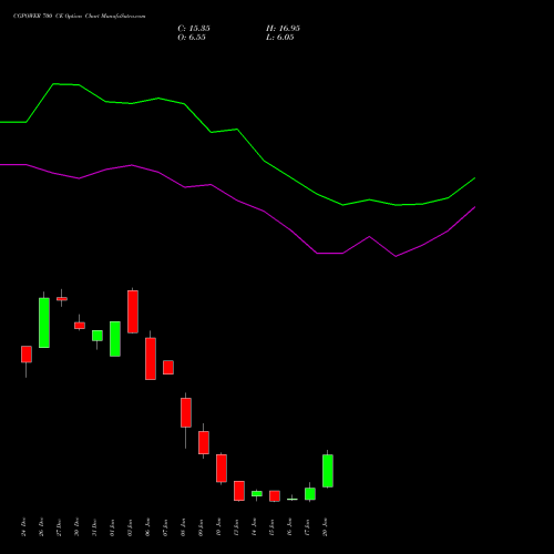 CGPOWER 700 CE CALL indicators chart analysis Cg Power And Ind Sol Ltd options price chart strike 700 CALL