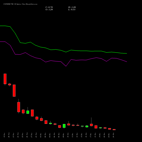 Live CGPOWER 700 CE (CALL) 30 December 2025 options price chart analysis Cg Power And Ind Sol Ltd 