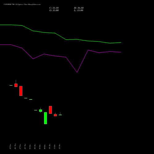 Live CGPOWER 700 CE (CALL) 27 January 2026 options price chart analysis Cg Power And Ind Sol Ltd 