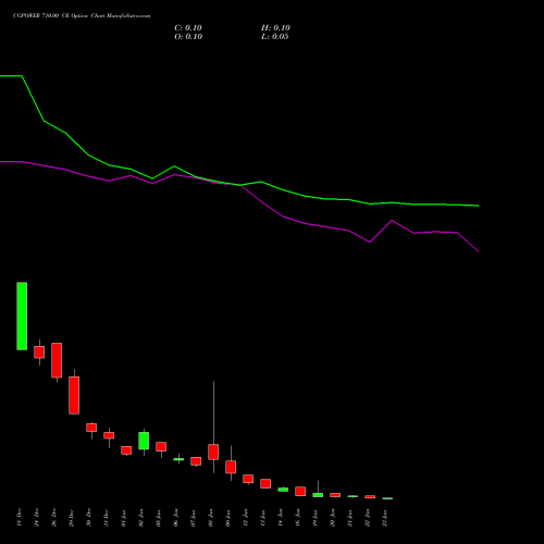 CGPOWER 710.00 CE (CALL) 27 January 2026 options price chart analysis Cg Power And Ind Sol Ltd 