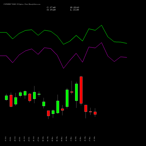 CGPOWER 710.00 CE (CALL) 30 March 2026 options price chart analysis Cg Power And Ind Sol Ltd 