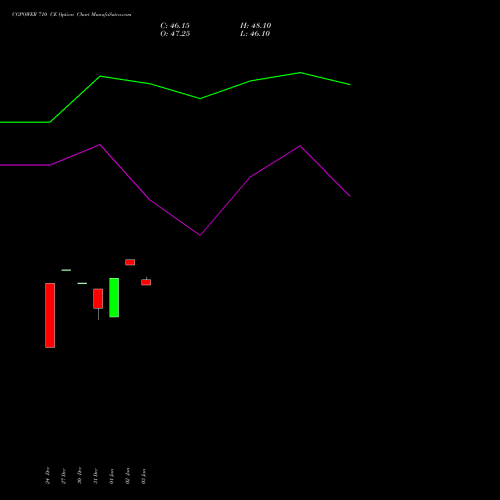 CGPOWER 710 CE CALL indicators chart analysis Cg Power And Ind Sol Ltd options price chart strike 710 CALL