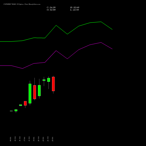 CGPOWER 720.00 CE (CALL) 30 March 2026 options price chart analysis Cg Power And Ind Sol Ltd 