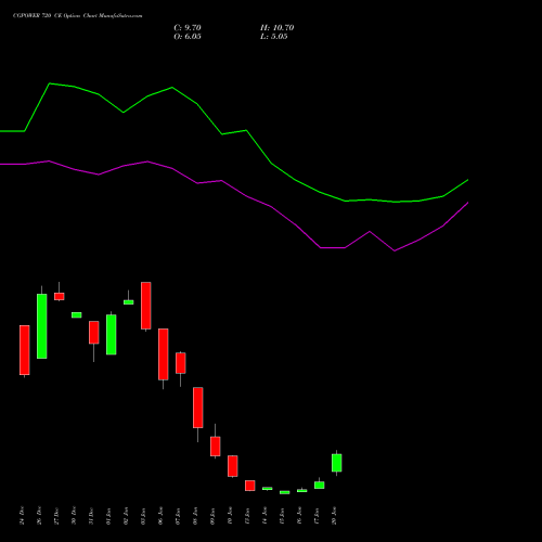 CGPOWER 720 CE CALL indicators chart analysis Cg Power And Ind Sol Ltd options price chart strike 720 CALL