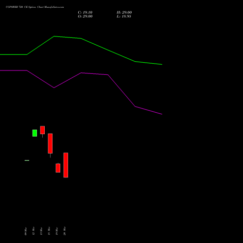 CGPOWER 720 CE (CALL) 28 April 2026 options price chart analysis Cg Power And Ind Sol Ltd 