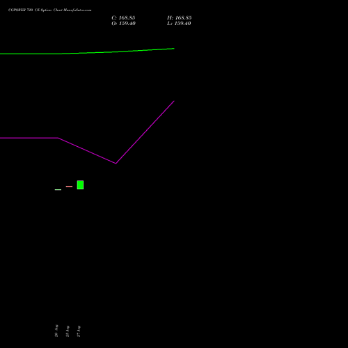 CGPOWER 720 CE (CALL) 29 September 2026 options price chart analysis Cg Power And Ind Sol Ltd 