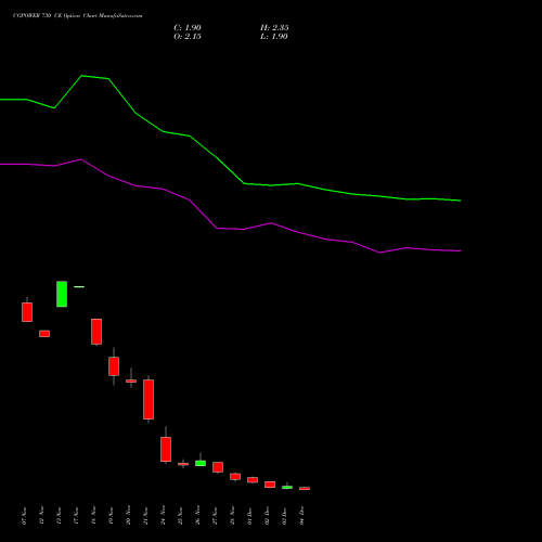 Live CGPOWER 730 CE (CALL) 30 December 2025 options price chart analysis Cg Power And Ind Sol Ltd 