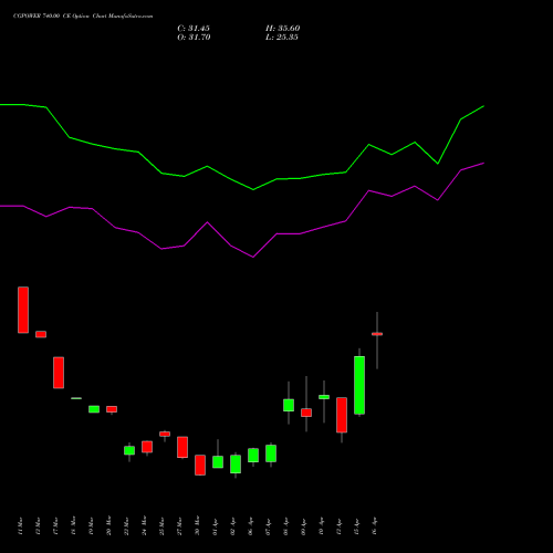 CGPOWER 740.00 CE (CALL) 28 April 2026 options price chart analysis Cg Power And Ind Sol Ltd 