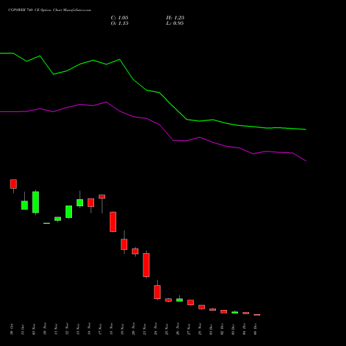 Live CGPOWER 740 CE (CALL) 30 December 2025 options price chart analysis Cg Power And Ind Sol Ltd 