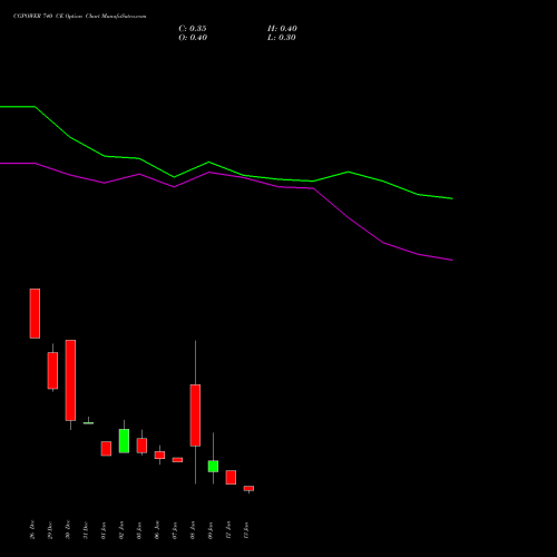 CGPOWER 740 CE (CALL) 27 January 2026 options price chart analysis Cg Power And Ind Sol Ltd 