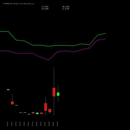 CGPOWER 740 CE (CALL) 24 February 2026 options price chart analysis Cg Power And Ind Sol Ltd 