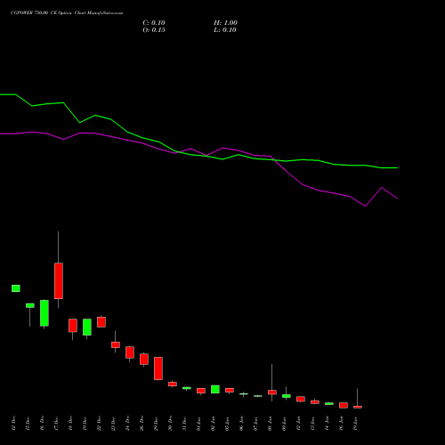 CGPOWER 750.00 CE (CALL) 27 January 2026 options price chart analysis Cg Power And Ind Sol Ltd 