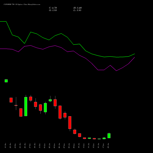 CGPOWER 750 CE CALL indicators chart analysis Cg Power And Ind Sol Ltd options price chart strike 750 CALL