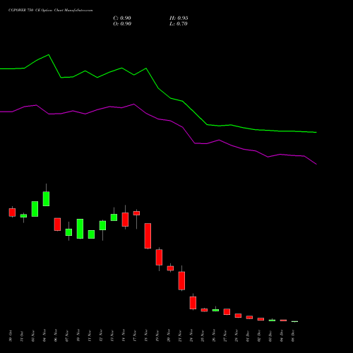 Live CGPOWER 750 CE (CALL) 30 December 2025 options price chart analysis Cg Power And Ind Sol Ltd 