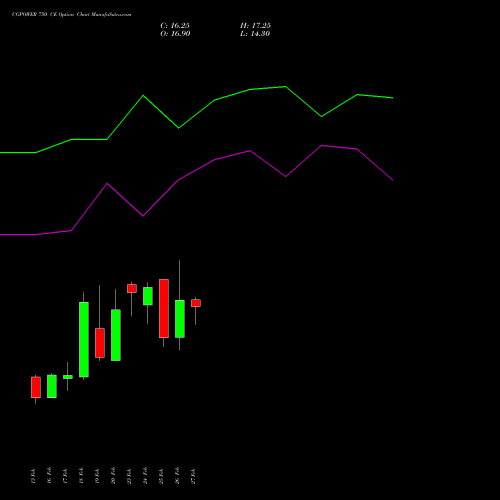 CGPOWER 750 CE (CALL) 30 March 2026 options price chart analysis Cg Power And Ind Sol Ltd 