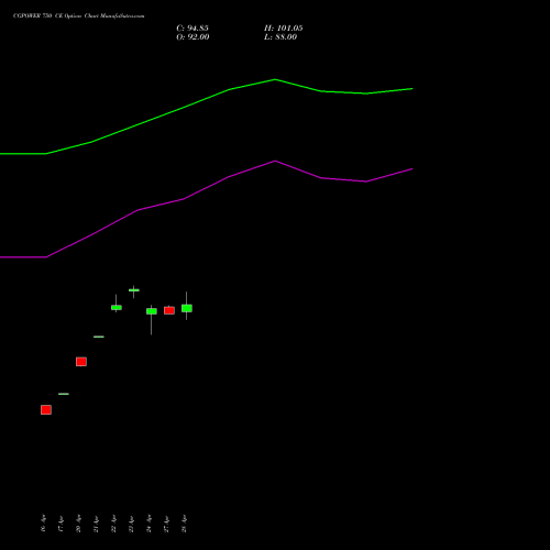 CGPOWER 750 CE (CALL) 26 May 2026 options price chart analysis Cg Power And Ind Sol Ltd 