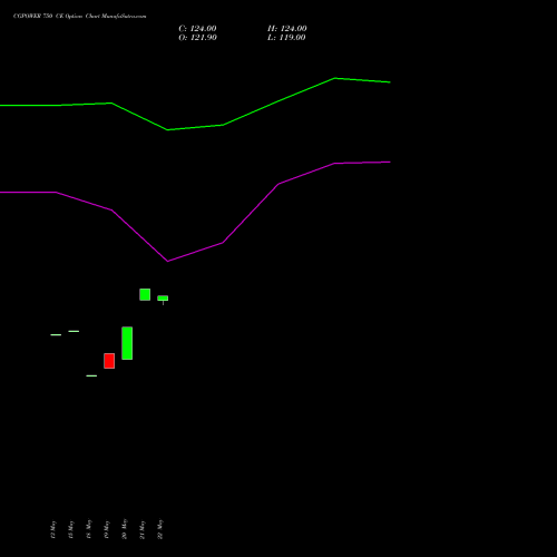CGPOWER 750 CE (CALL) 30 June 2026 options price chart analysis Cg Power And Ind Sol Ltd 